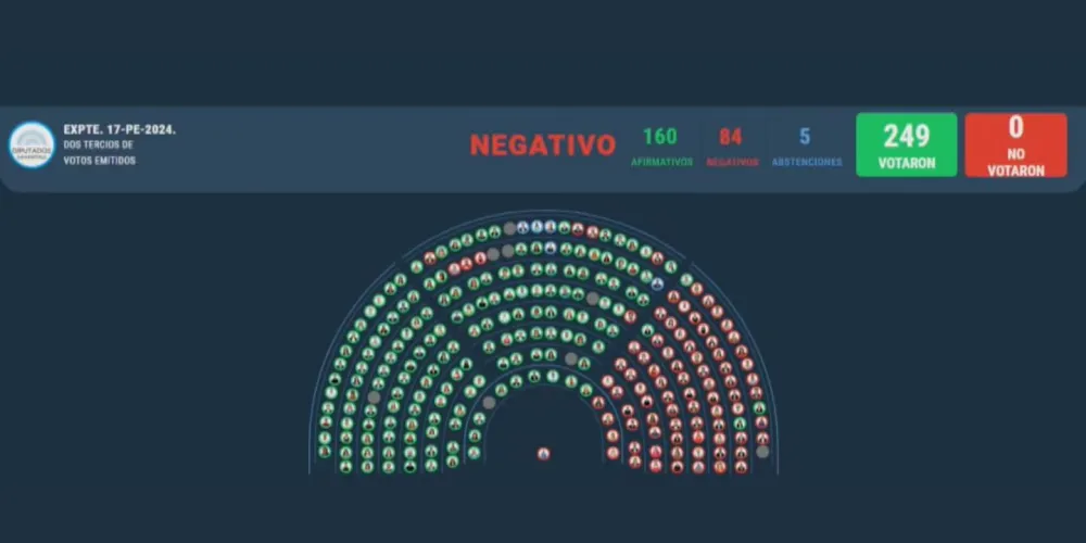 Con el voto de Pauli y la ausencia de Stefani, Diputados sostuvo el veto a la Ley de Financiamiento Universitario